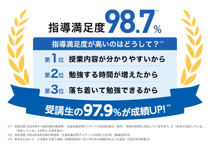 成績保証のある個別指導塾 ｢定期テスト1科目＋25点の成績アップ」保証