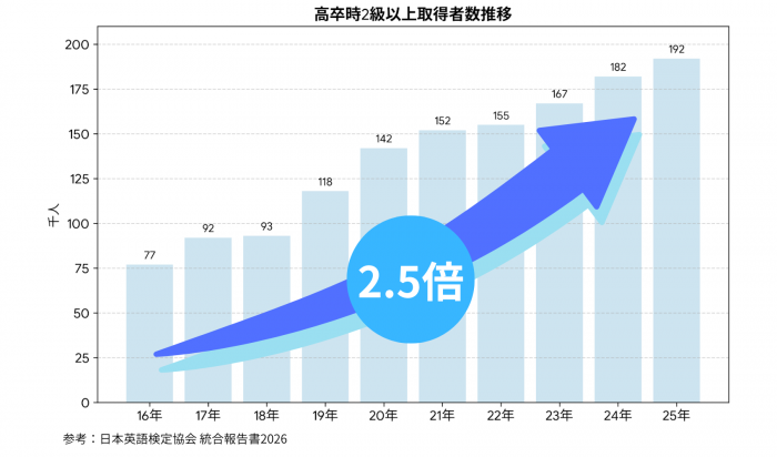 高卒時2級以上取得者数推移.png