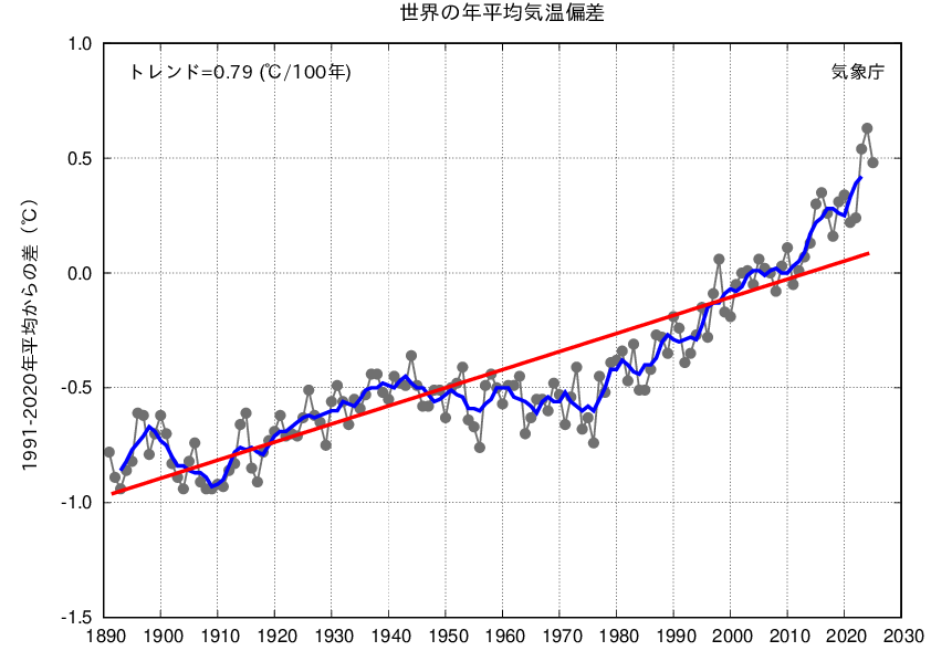 気象庁 年平均気温偏差グラフ.png