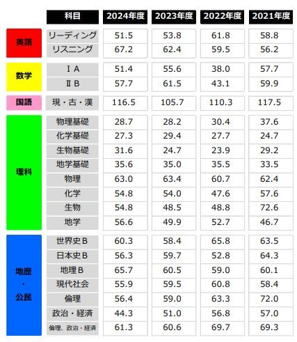 24年度　共通テスト平均点.jpg