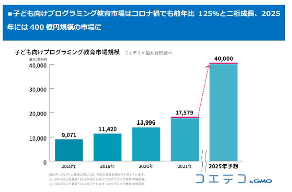 コロナ禍でも２桁成長のプログラミング市場.png