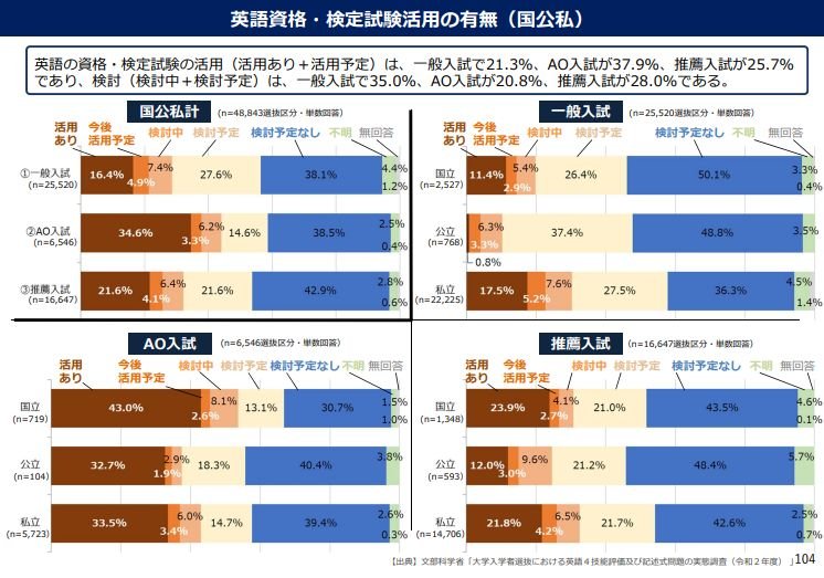 英語、検定試験活用の有無.jpg