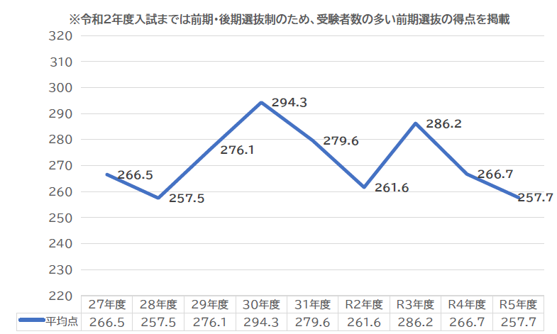 千葉県入試平均点推移.png