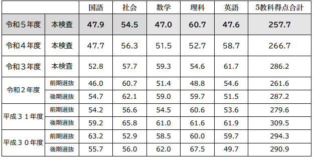 千葉県公立高校平均点推移（平成30から令和５）.png