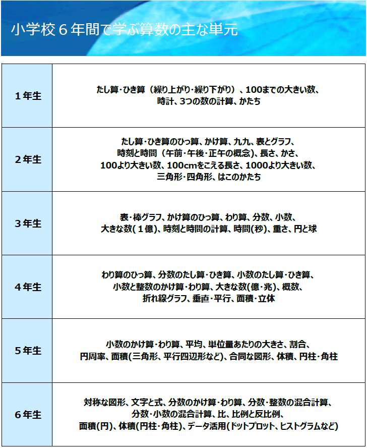 小学生6年間で学習する主な単元(算数).png