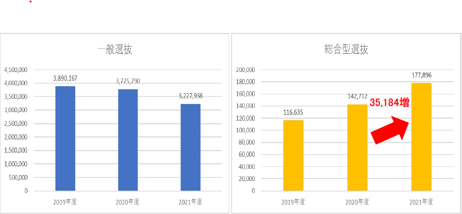 大学入試の変化（グラフ）.png