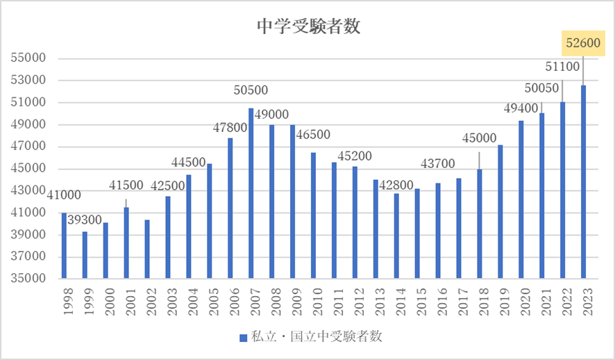 中学受験９年増加傾向.png