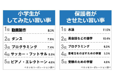 小学生がしてみたい習いごと、保護者がさせたい習いごと.png