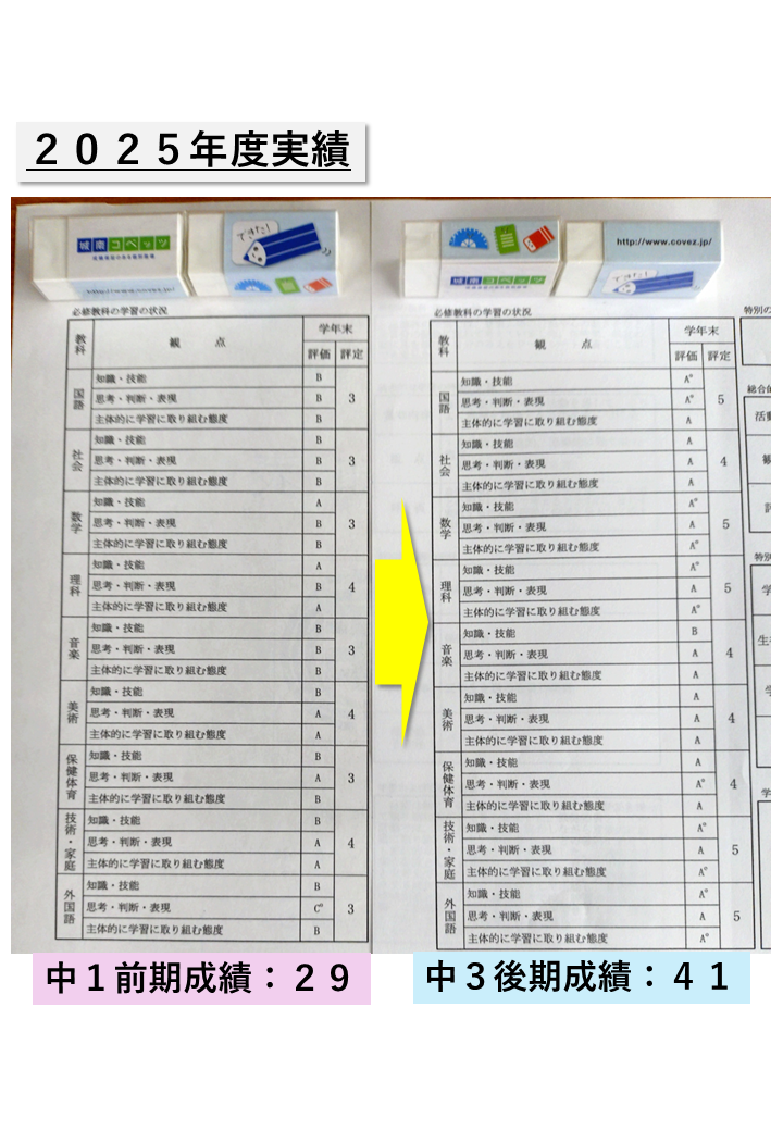 中3評定が返却。過去最高の伸びを見せた生徒をご紹介 | 個別指導塾