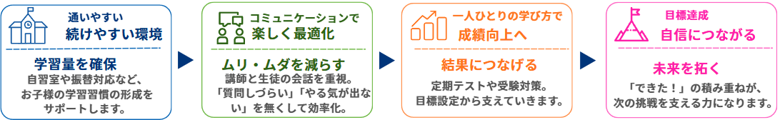学習の流れ