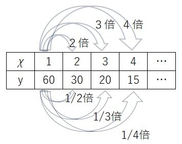 反比例の表.jpg