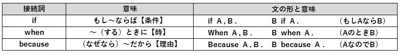 接続詞if when because that ①.jpg