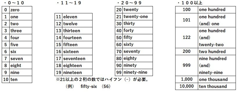 数の言い方を学ぼう（中1） | 東大宮教室からのメッセージ | 個別指導