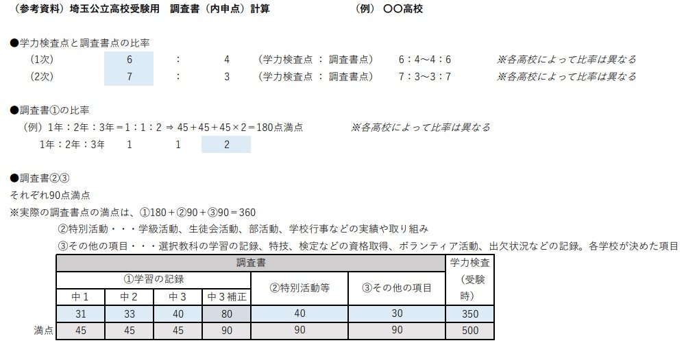 埼玉県の公立高校受験における調査書（内申点）と学力テストの計算方法