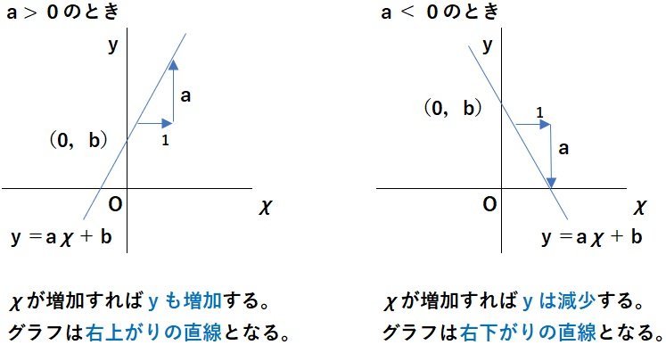 一次関数を学ぼう④（中2） | 東大宮教室からのメッセージ | 個別指導