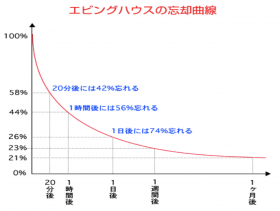 エビングハウスの忘却曲線.png