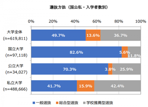 3.5大学選抜方法グラフ.png