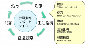 学習指導サポートサイクル.png