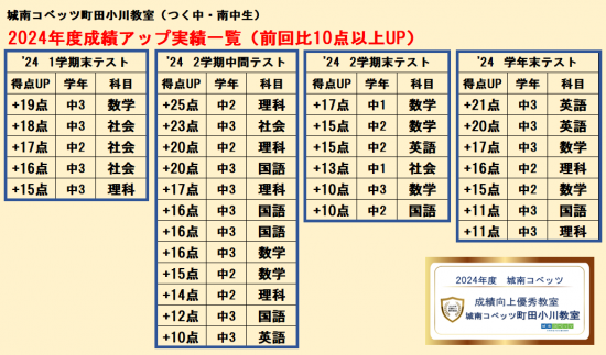 つく中･南中2024年度成績向上.png
