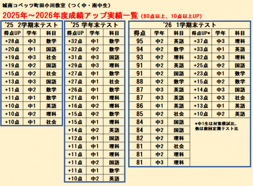 2026年1学期末成績アップ実績.png