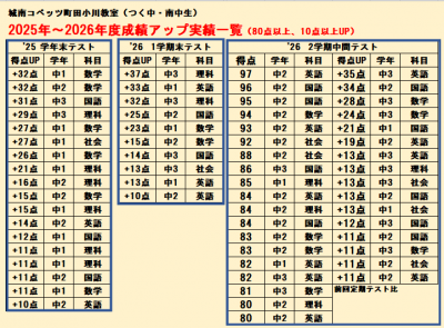 2026年度2学期中間成績アップ実績一覧.png