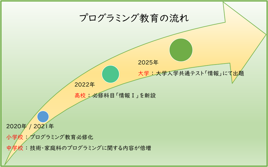 プログラミング教育の流れ.png