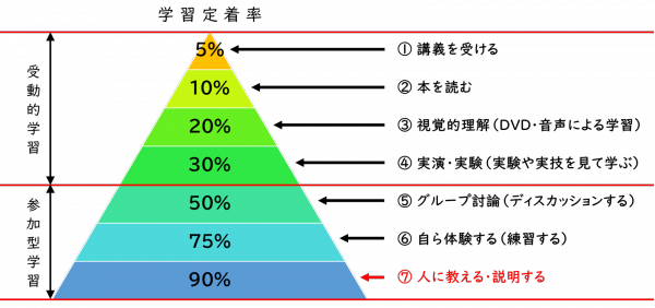 ラーニングピラミッド.png