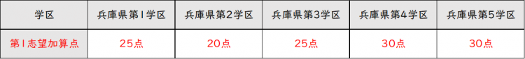 第１志望加算点.png