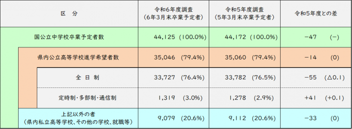 令和６年度高等学校進学希望者数等動向調査（令和５.11.10現在）の結果について.png