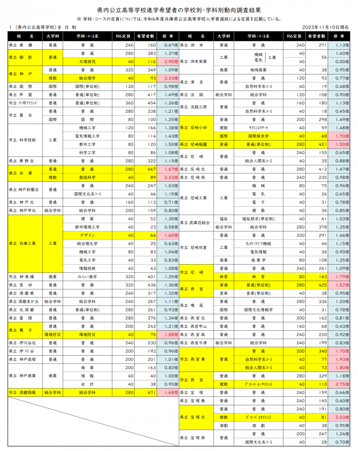 県内公立高等学校進学希望者の学校別動向調査結果_抜粋.png