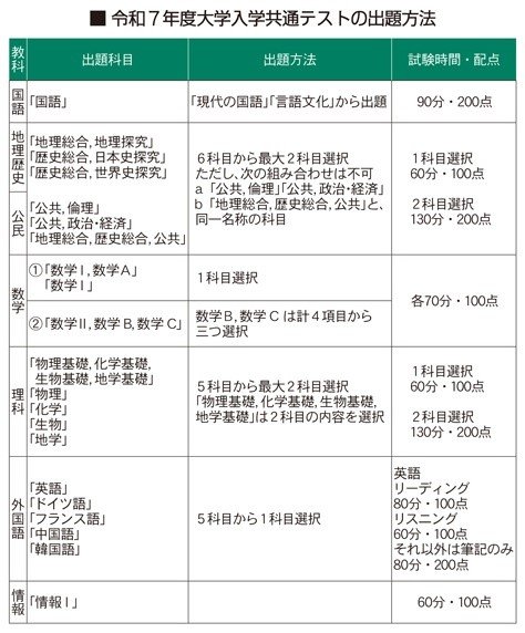 令和７年度大学入学共通テストの出題方法.jpg