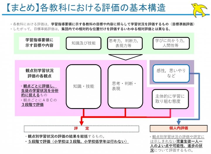 令和元年度地方協議会等説明資料「新学習指導要領の全面実施と学習評価の改善について」（小・中学校） - 20202012-mxt_kyoiku01-100002605_1_page-0001.jpg