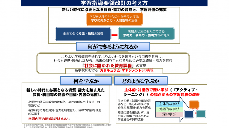 文部科学省_学習指導要領改訂の考え方.png