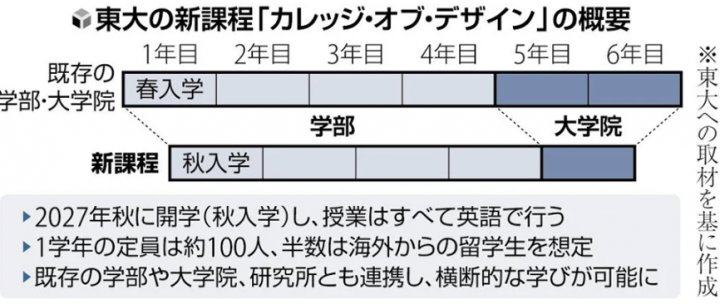 東大の新課程「カレッジ・オブ・デザイン」の概要.png