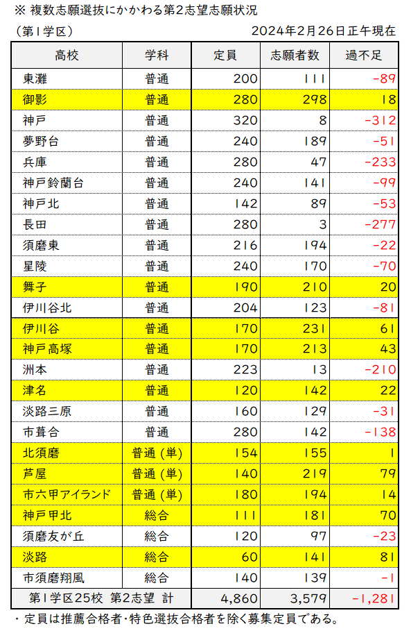 複数志願選抜にかかわる第2志望状況_20240226.png