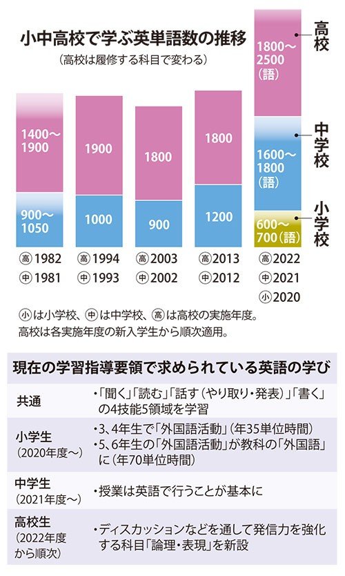 小中高校で学ぶ英単語数の推移.jpg