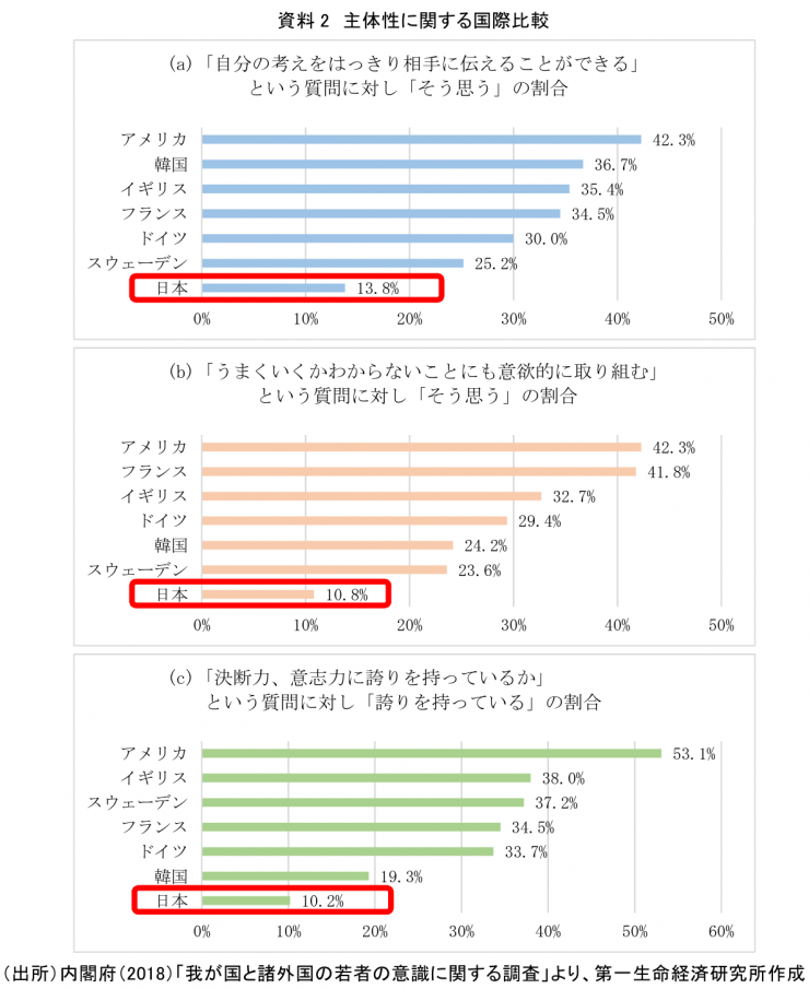 主体性に関する国際比較.png