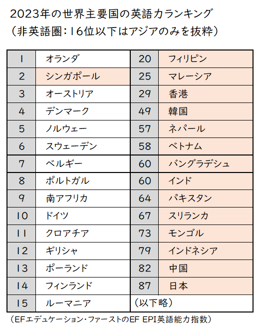 2023年の世界主要国の英語力ランキング.png