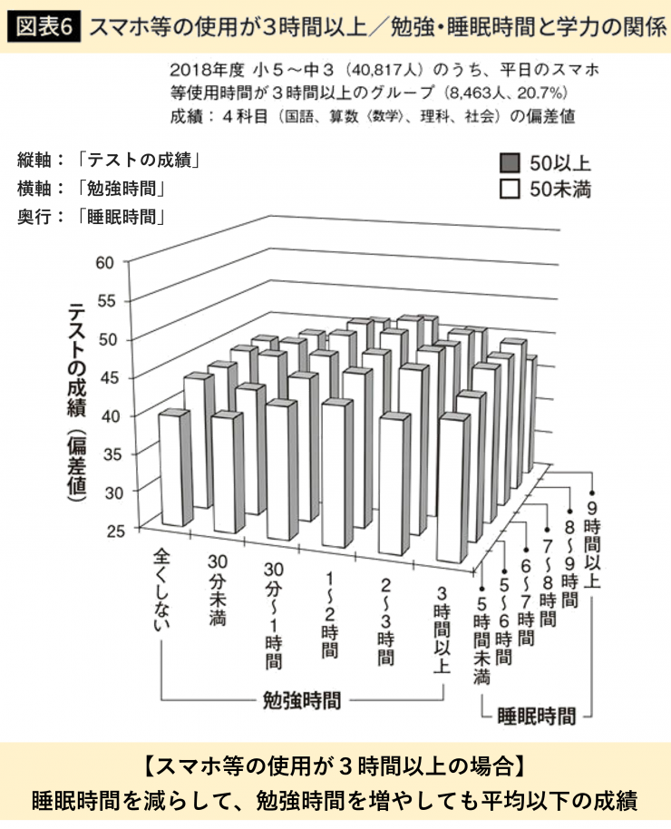 スマホ等の使用が３時間以上.png