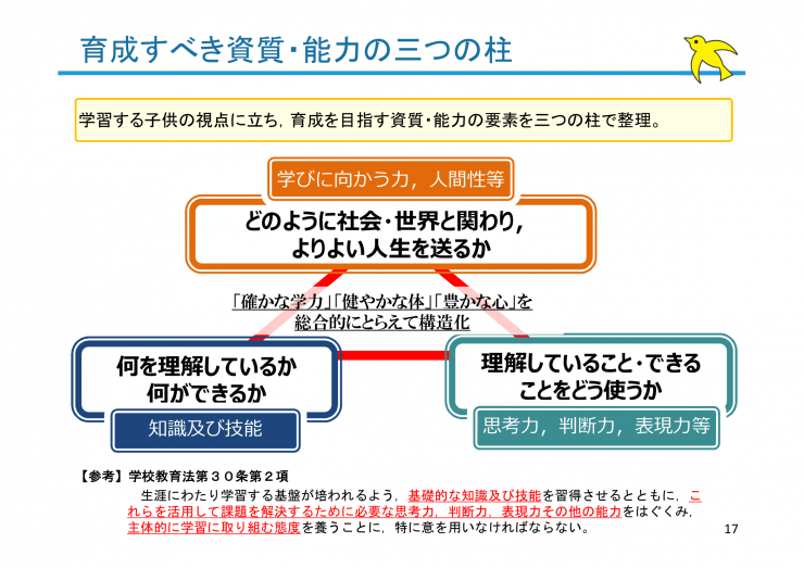 新学習指導要領の全面実施と学習評価の改善について（3つの柱）.png