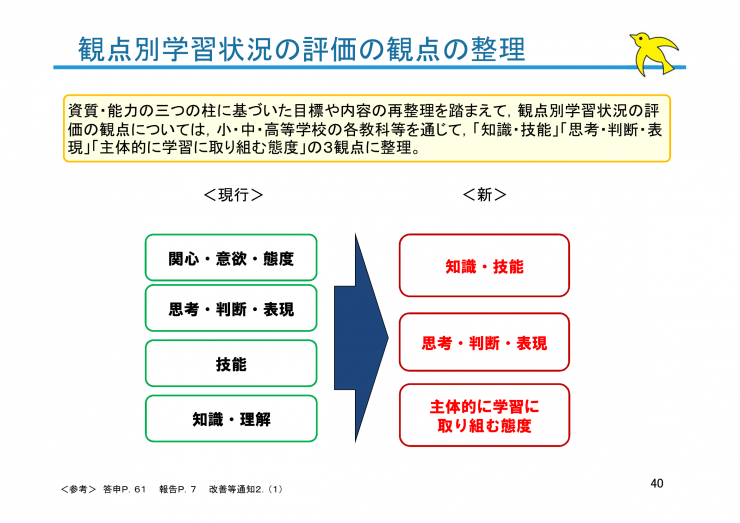 新学習指導要領の全面実施と学習評価の改善について（3観点）.png