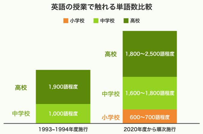 英語の授業で触れる単語数比較.png