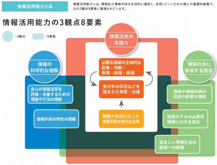 情報活用能力の3観点8要素.png