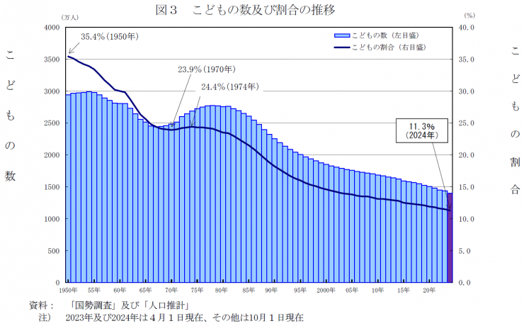 こどもの数及び割合の推移.png