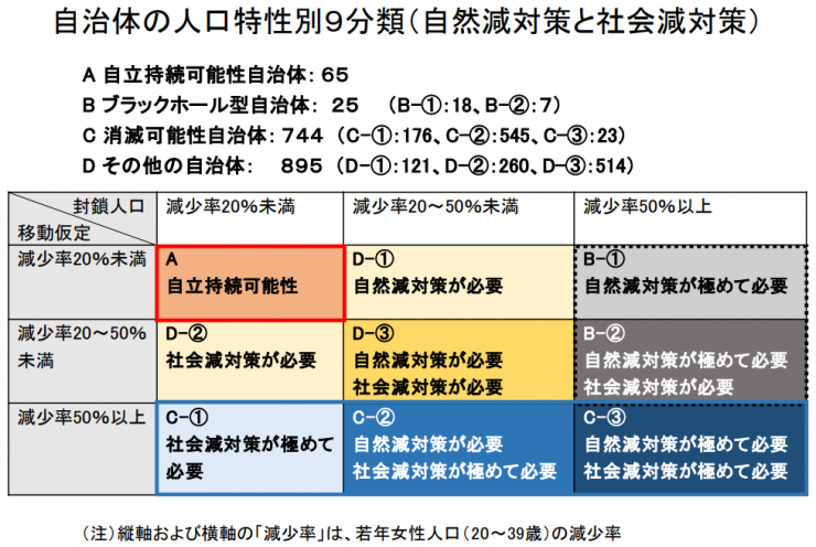 自治体の人口特性別９分類（自然減対策と社会減対策）.png