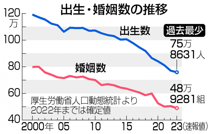 出生数・婚姻数の推移.png