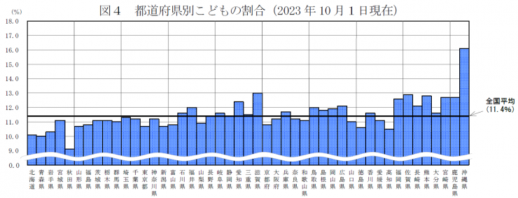 都道府県別こどもの割合.png