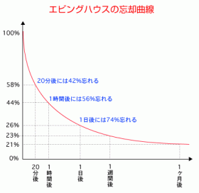 忘却曲線.gif