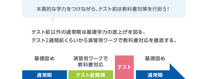 本質的な学力をつけながら、テスト前は教科書対策を行おう！