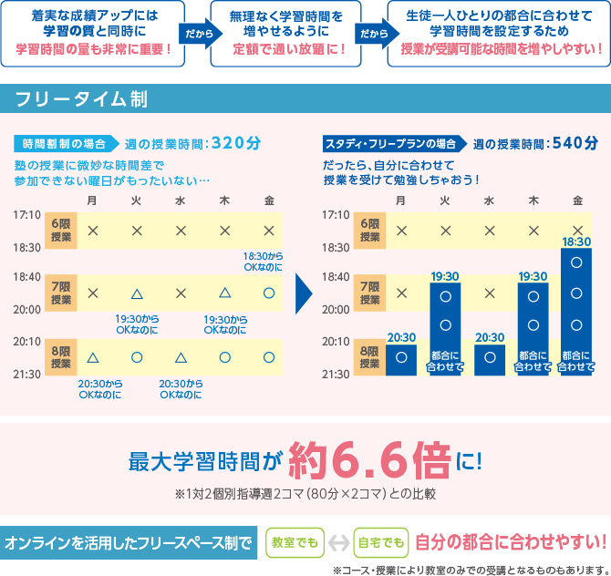 フリータイム制 最大学習時間が約6.6倍に！オンラインを活用したフリースペース制で教室でも自宅でも自分の都合に合わせやすい！